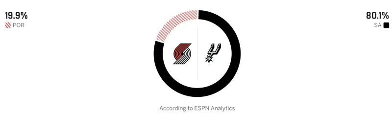九游APP下载-ESPN预测开拓者vs马刺：开拓者胜率19.9%，马刺胜率80.1%